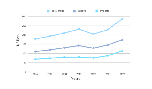 Line graph showing import and export value UK/US